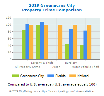 Greenacres City Property Crime vs. State and National Comparison