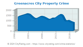 Greenacres City Property Crime