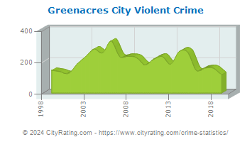 Greenacres City Violent Crime