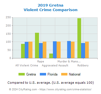 Gretna Violent Crime vs. State and National Comparison