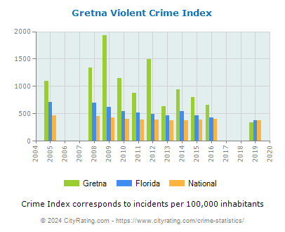 Gretna Violent Crime vs. State and National Per Capita
