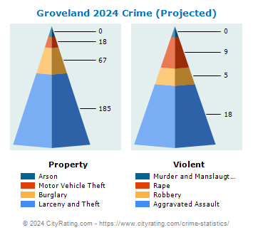 Groveland Crime 2024