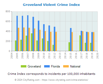 Groveland Violent Crime vs. State and National Per Capita