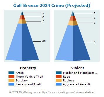 Gulf Breeze Crime 2024
