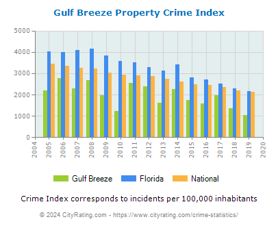 Gulf Breeze Property Crime vs. State and National Per Capita