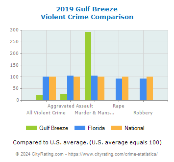 Gulf Breeze Violent Crime vs. State and National Comparison