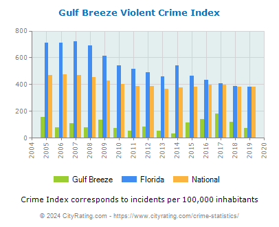 Gulf Breeze Violent Crime vs. State and National Per Capita
