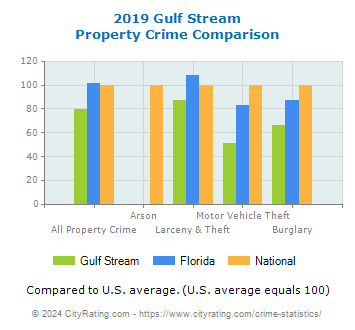 Gulf Stream Property Crime vs. State and National Comparison