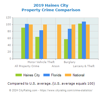 Haines City Property Crime vs. State and National Comparison