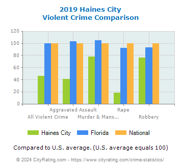 Haines City Violent Crime vs. State and National Comparison