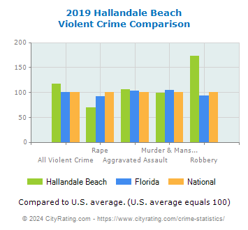 Hallandale Beach Violent Crime vs. State and National Comparison