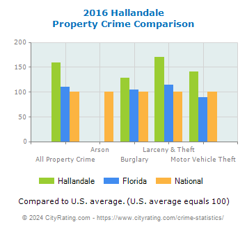 Hallandale Property Crime vs. State and National Comparison