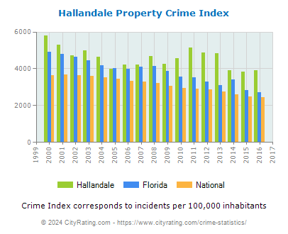 Hallandale Property Crime vs. State and National Per Capita