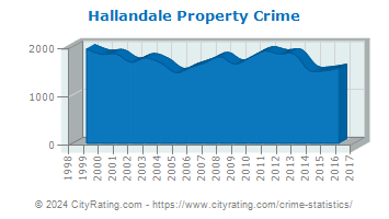 Hallandale Property Crime