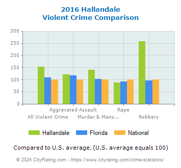 Hallandale Violent Crime vs. State and National Comparison