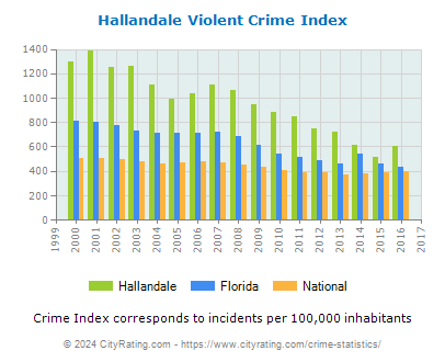 Hallandale Violent Crime vs. State and National Per Capita
