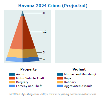Havana Crime 2024