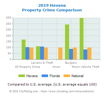 Havana Property Crime vs. State and National Comparison