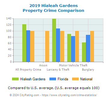 Hialeah Gardens Property Crime vs. State and National Comparison