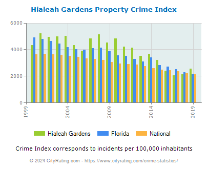 Hialeah Gardens Property Crime vs. State and National Per Capita