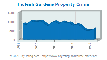 Hialeah Gardens Property Crime