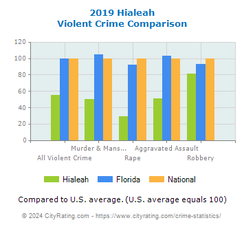 Hialeah Violent Crime vs. State and National Comparison