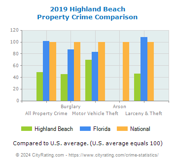 Highland Beach Property Crime vs. State and National Comparison