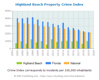 Highland Beach Property Crime vs. State and National Per Capita