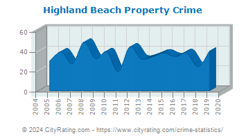 Highland Beach Property Crime