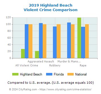 Highland Beach Violent Crime vs. State and National Comparison