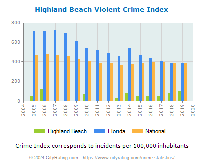Highland Beach Violent Crime vs. State and National Per Capita