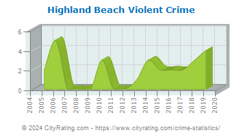 Highland Beach Violent Crime