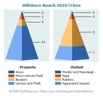Hillsboro Beach Crime 2010