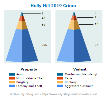 Holly Hill Crime 2019