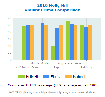 Holly Hill Violent Crime vs. State and National Comparison