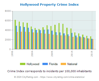 Hollywood Property Crime vs. State and National Per Capita