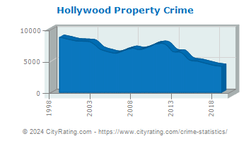 Hollywood Property Crime