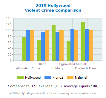 Hollywood Violent Crime vs. State and National Comparison