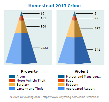 Homestead Crime 2013