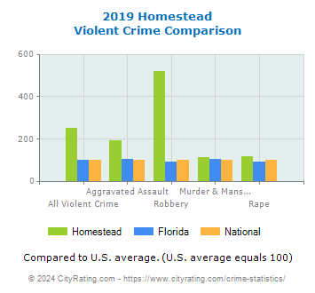 Homestead Violent Crime vs. State and National Comparison