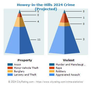 Howey-in-the-Hills Crime 2024