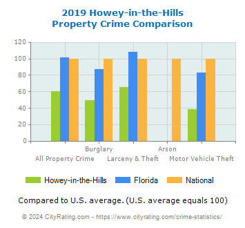 Howey-in-the-Hills Property Crime vs. State and National Comparison