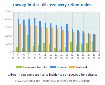 Howey-in-the-Hills Property Crime vs. State and National Per Capita