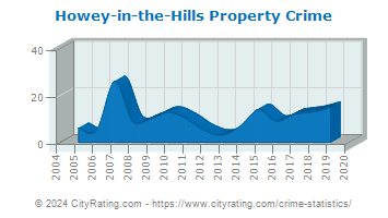 Howey-in-the-Hills Property Crime