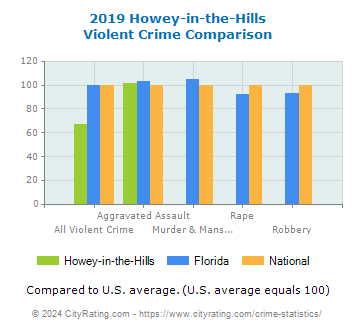 Howey-in-the-Hills Violent Crime vs. State and National Comparison
