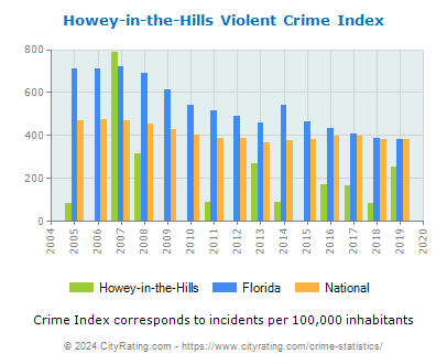 Howey-in-the-Hills Violent Crime vs. State and National Per Capita
