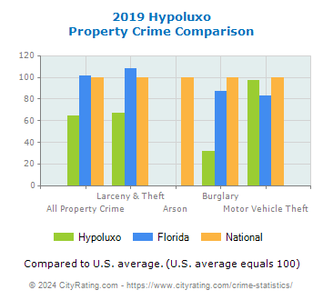 Hypoluxo Property Crime vs. State and National Comparison
