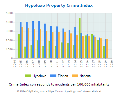 Hypoluxo Property Crime vs. State and National Per Capita
