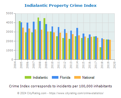 Indialantic Property Crime vs. State and National Per Capita