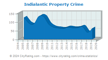 Indialantic Property Crime